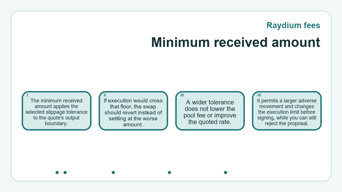 Minimum received amount: The minimum received amount applies the selected slippage tolerance to the quote's output boundary.; If execution would cross that floor, the swap should revert instead of settling at the worse amount.; A wider tolerance does not lower the pool fee or improve the quoted rate.; It permits a larger adverse movement and changes the execution limit before signing, while you can still reject the proposal.